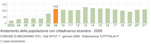 Grafico andamento popolazione stranieri Comune di Mezzanino (PV)