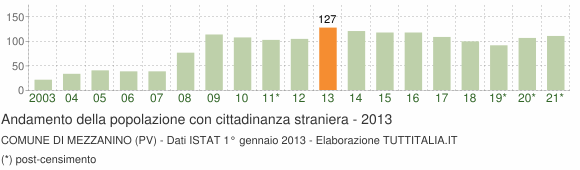 Grafico andamento popolazione stranieri Comune di Mezzanino (PV)