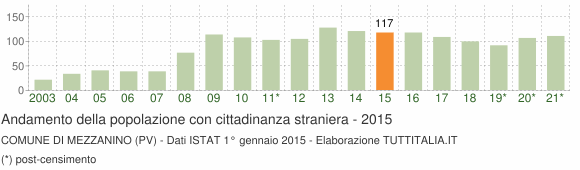 Grafico andamento popolazione stranieri Comune di Mezzanino (PV)