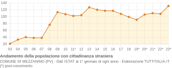 Andamento popolazione stranieri Comune di Mezzanino (PV)