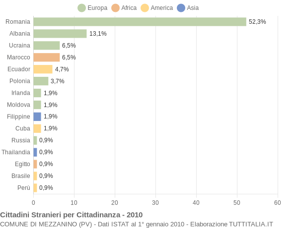 Grafico cittadinanza stranieri - Mezzanino 2010