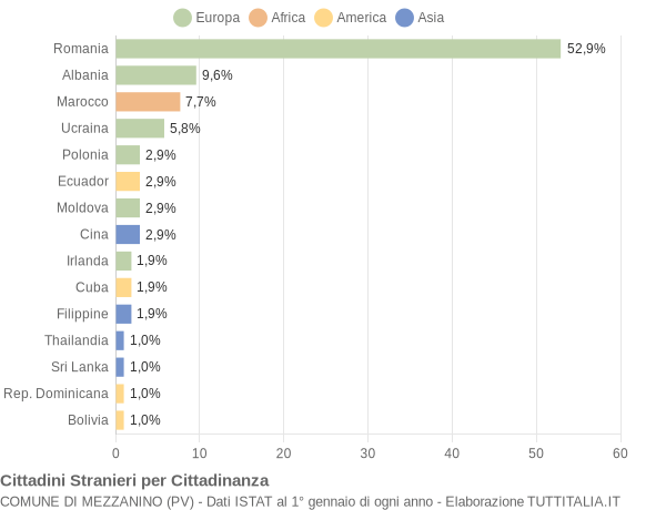 Grafico cittadinanza stranieri - Mezzanino 2012