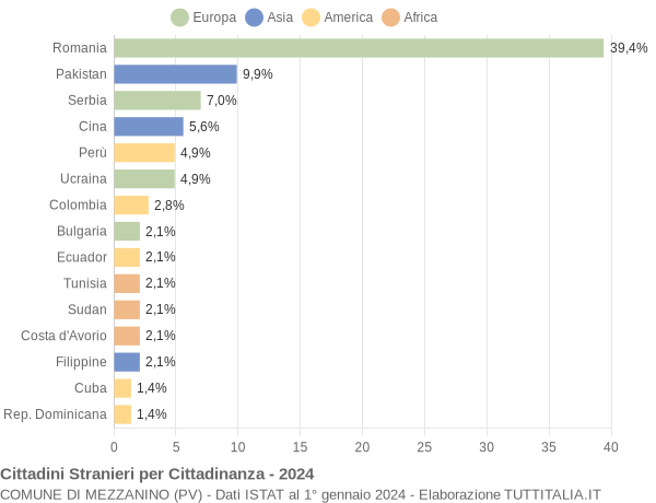 Grafico cittadinanza stranieri - Mezzanino 2024