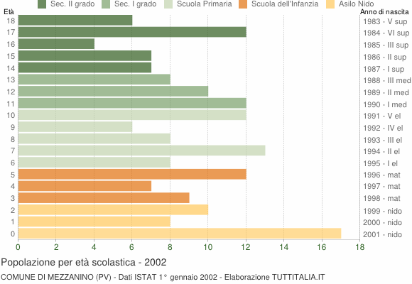 Grafico Popolazione in età scolastica - Mezzanino 2002