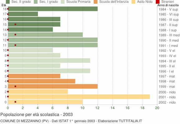 Grafico Popolazione in età scolastica - Mezzanino 2003