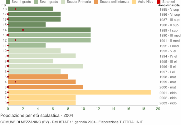 Grafico Popolazione in età scolastica - Mezzanino 2004