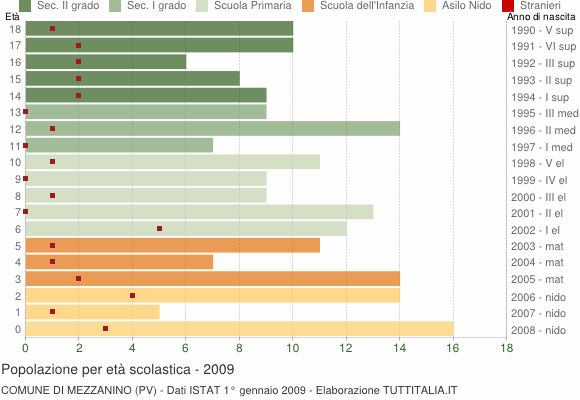 Grafico Popolazione in età scolastica - Mezzanino 2009