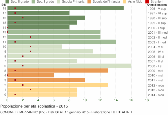 Grafico Popolazione in età scolastica - Mezzanino 2015