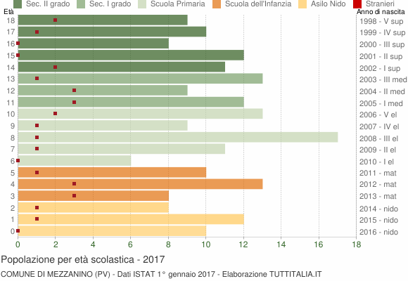 Grafico Popolazione in età scolastica - Mezzanino 2017