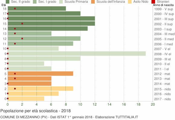 Grafico Popolazione in età scolastica - Mezzanino 2018