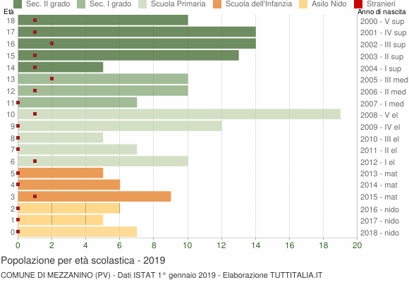Grafico Popolazione in età scolastica - Mezzanino 2019