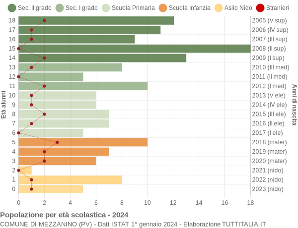 Grafico Popolazione in età scolastica - Mezzanino 2024