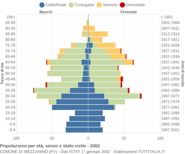 Grafico Popolazione per età, sesso e stato civile Comune di Mezzanino (PV)