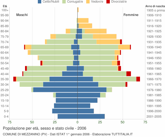Grafico Popolazione per età, sesso e stato civile Comune di Mezzanino (PV)