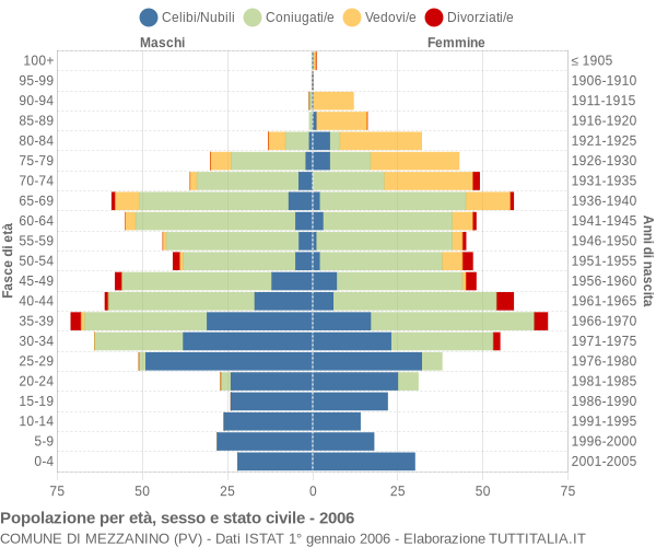 Grafico Popolazione per età, sesso e stato civile Comune di Mezzanino (PV)