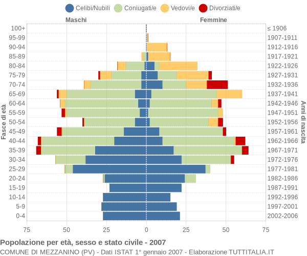 Grafico Popolazione per età, sesso e stato civile Comune di Mezzanino (PV)