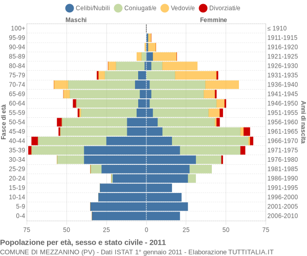 Grafico Popolazione per età, sesso e stato civile Comune di Mezzanino (PV)