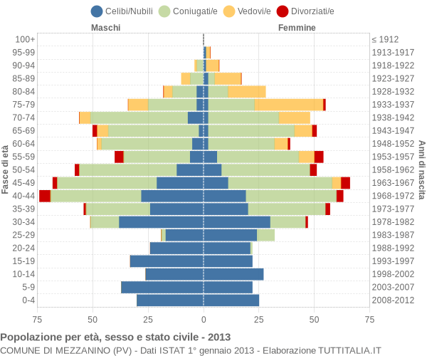 Grafico Popolazione per età, sesso e stato civile Comune di Mezzanino (PV)