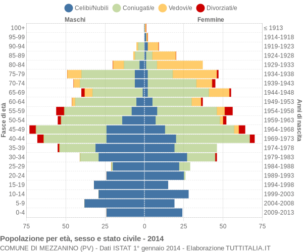 Grafico Popolazione per età, sesso e stato civile Comune di Mezzanino (PV)