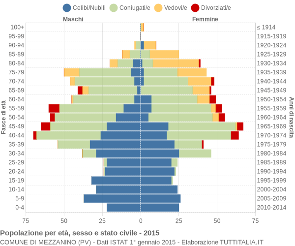 Grafico Popolazione per età, sesso e stato civile Comune di Mezzanino (PV)