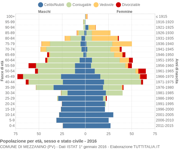 Grafico Popolazione per età, sesso e stato civile Comune di Mezzanino (PV)