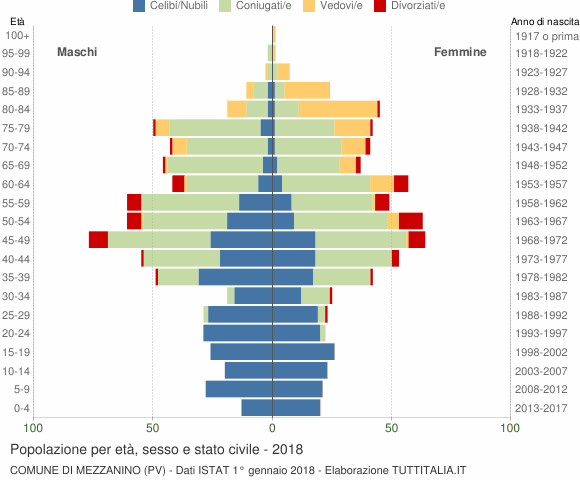 Grafico Popolazione per età, sesso e stato civile Comune di Mezzanino (PV)