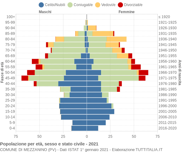 Grafico Popolazione per età, sesso e stato civile Comune di Mezzanino (PV)