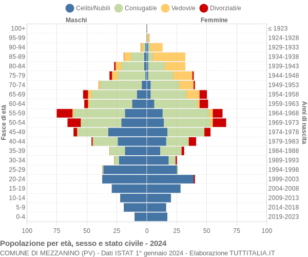 Grafico Popolazione per età, sesso e stato civile Comune di Mezzanino (PV)