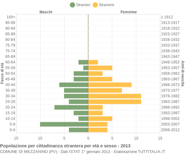 Grafico cittadini stranieri - Mezzanino 2013