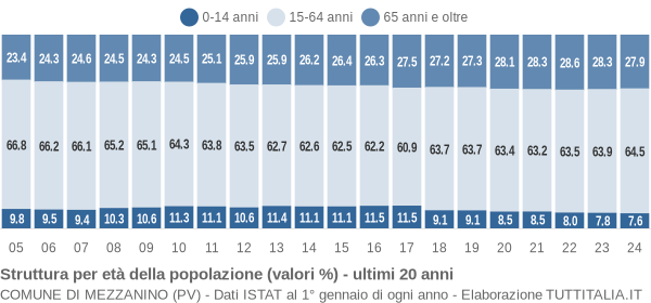 Grafico struttura della popolazione Comune di Mezzanino (PV)