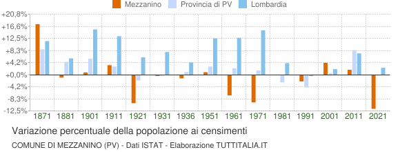 Grafico variazione percentuale della popolazione Comune di Mezzanino (PV)