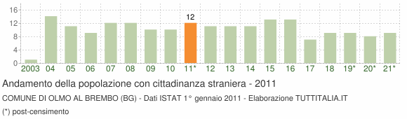 Grafico andamento popolazione stranieri Comune di Olmo al Brembo (BG)