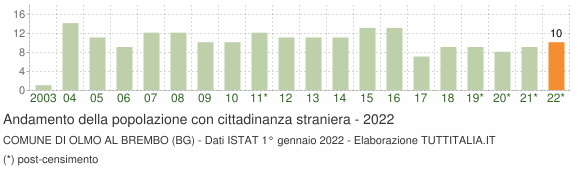 Grafico andamento popolazione stranieri Comune di Olmo al Brembo (BG)