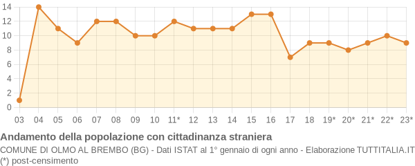 Andamento popolazione stranieri Comune di Olmo al Brembo (BG)