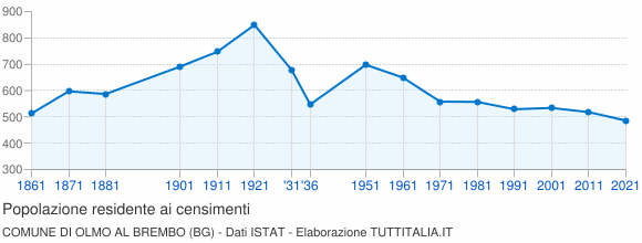 Grafico andamento storico popolazione Comune di Olmo al Brembo (BG)