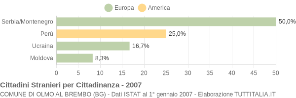 Grafico cittadinanza stranieri - Olmo al Brembo 2007