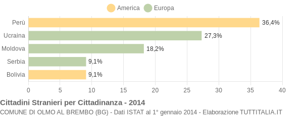 Grafico cittadinanza stranieri - Olmo al Brembo 2014