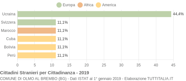 Grafico cittadinanza stranieri - Olmo al Brembo 2019