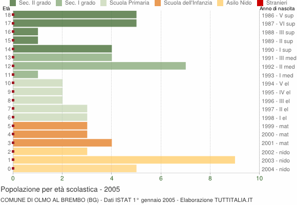 Grafico Popolazione in età scolastica - Olmo al Brembo 2005