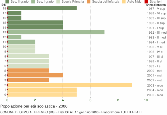 Grafico Popolazione in età scolastica - Olmo al Brembo 2006
