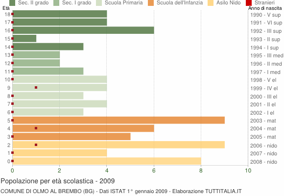 Grafico Popolazione in età scolastica - Olmo al Brembo 2009
