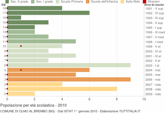 Grafico Popolazione in età scolastica - Olmo al Brembo 2010