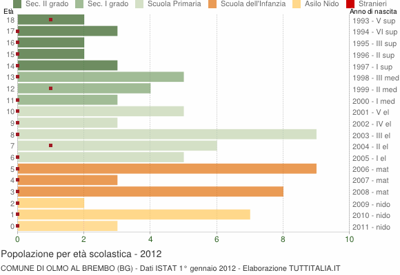 Grafico Popolazione in età scolastica - Olmo al Brembo 2012