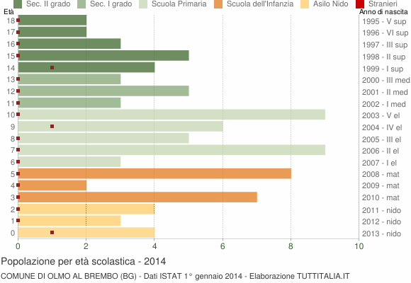 Grafico Popolazione in età scolastica - Olmo al Brembo 2014