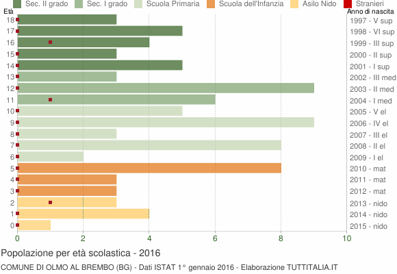 Grafico Popolazione in età scolastica - Olmo al Brembo 2016