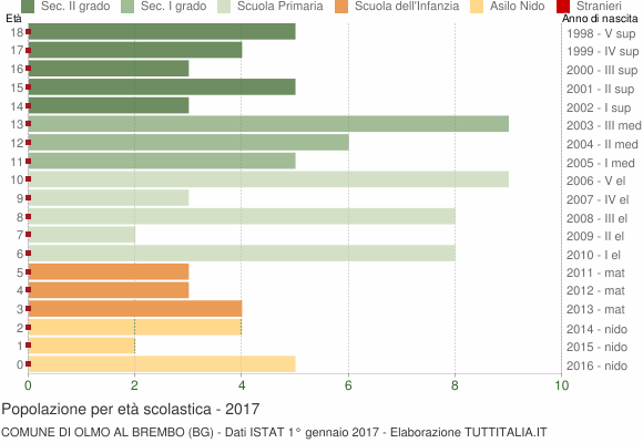 Grafico Popolazione in età scolastica - Olmo al Brembo 2017