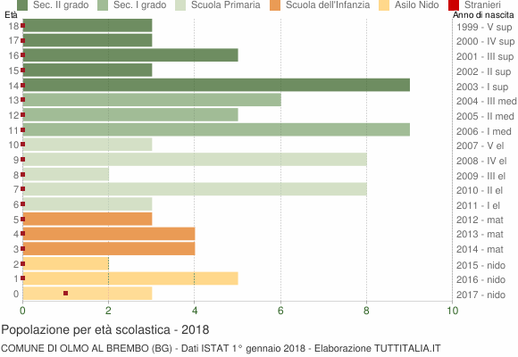 Grafico Popolazione in età scolastica - Olmo al Brembo 2018