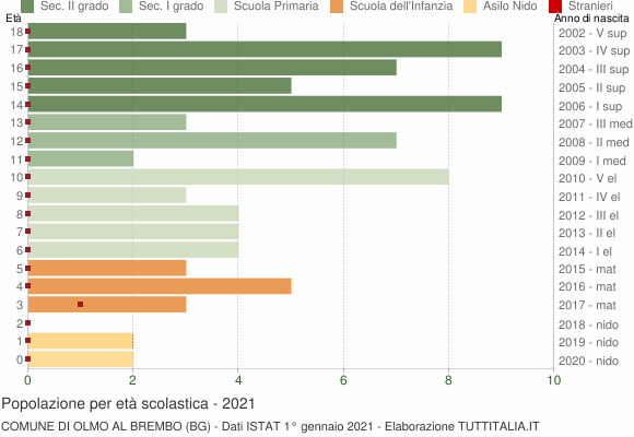 Grafico Popolazione in età scolastica - Olmo al Brembo 2021