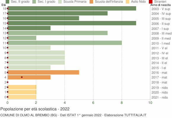 Grafico Popolazione in età scolastica - Olmo al Brembo 2022