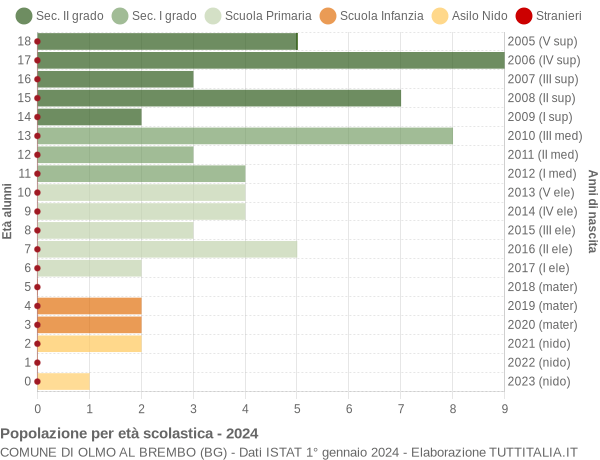 Grafico Popolazione in età scolastica - Olmo al Brembo 2024